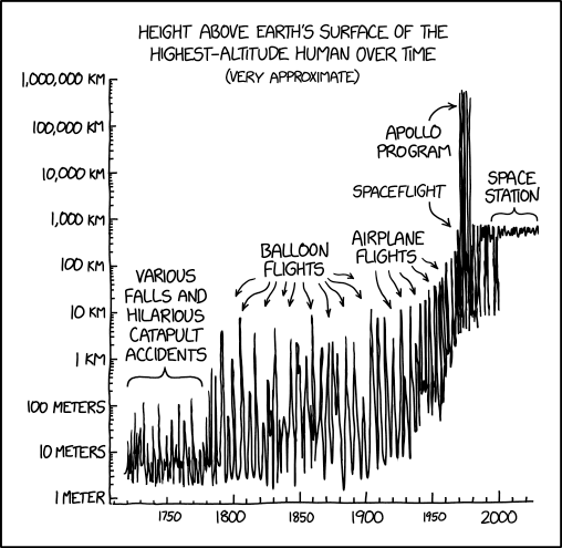 Human Altitude