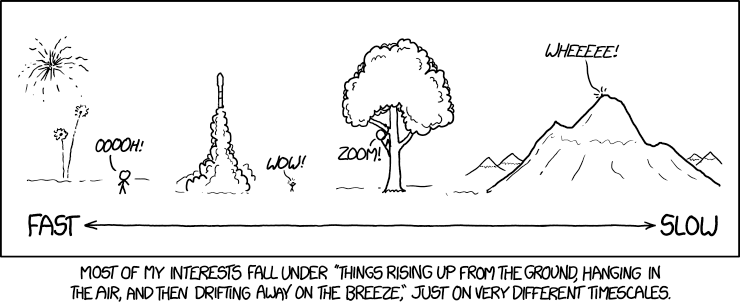 Interest Timescales