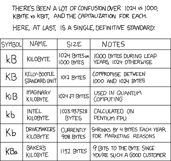 mega bytes per second