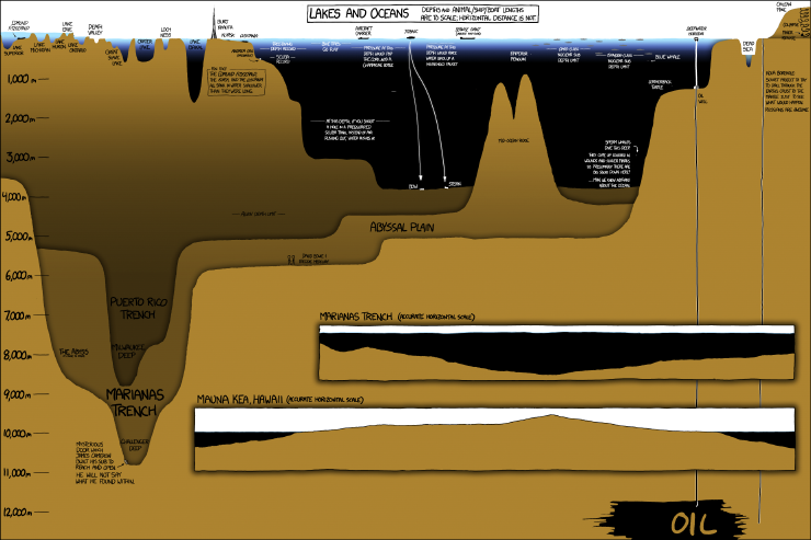 Xkcd Lakes And Oceans