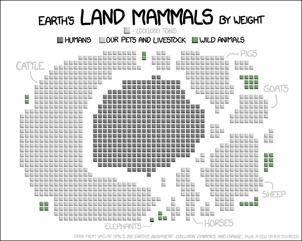 Earth's land Mammals by weight