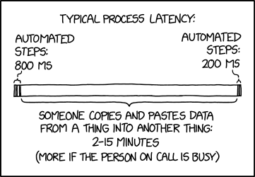 Each SCAPDFATIAT point increases the chance that the process will involve the phrase 'by the next business day.'