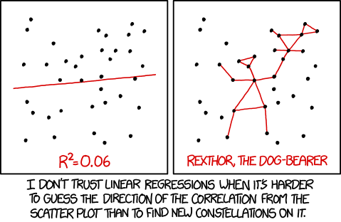2 boxes side by side. Box 1 has a scatter plot with a nearly horizontal red line through it. At the bottom it states R squared = 0.06. The second box has the same scatter plot and then joined up red lines which look like a person holding a dog. The red text in this box says Rexthor, The Dog-Bearer. Below these boxes is the statement "I don't trust linear regressions when it's harder to guess the direction of the correlation from the scatter plot than to find new constellations on it".