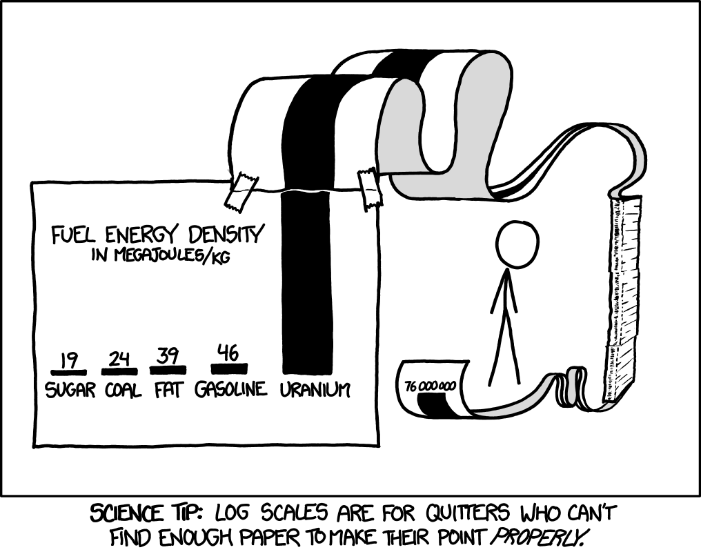 Full energy density, in Mega-Joules by kilogram. Uranium is just so rich in energy that we should adopt it, for no, util we can find a better solution.