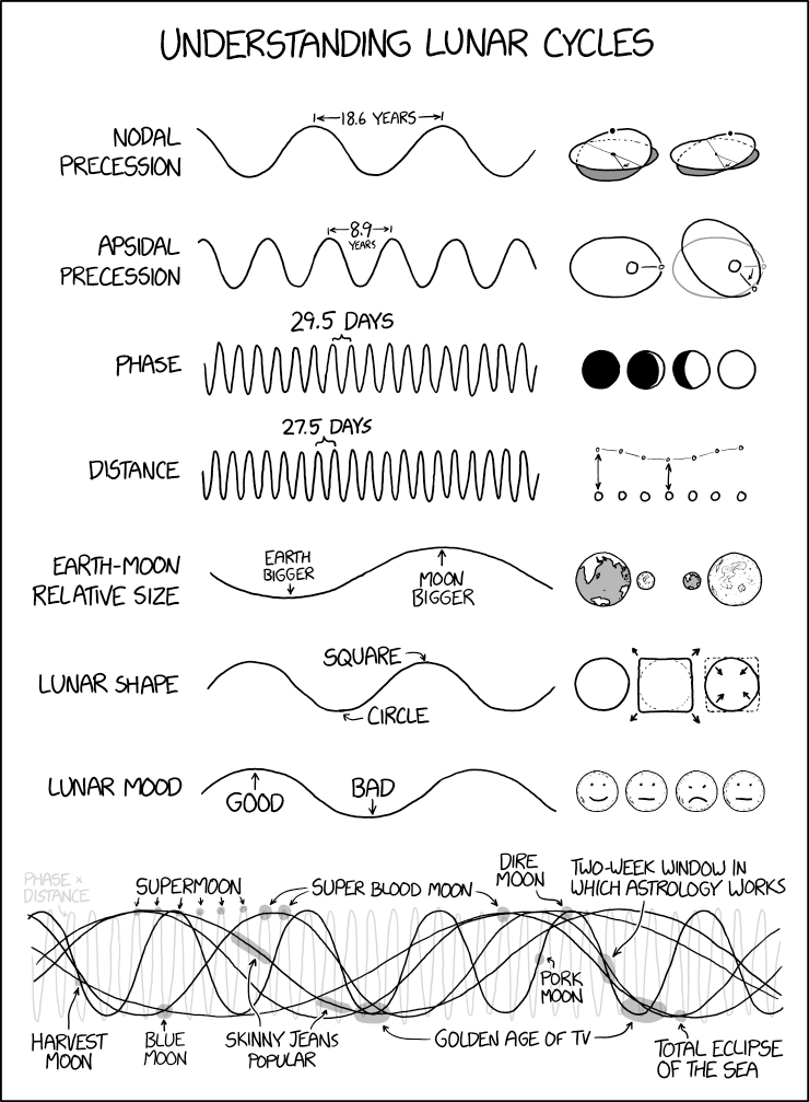 Lunar Cycles