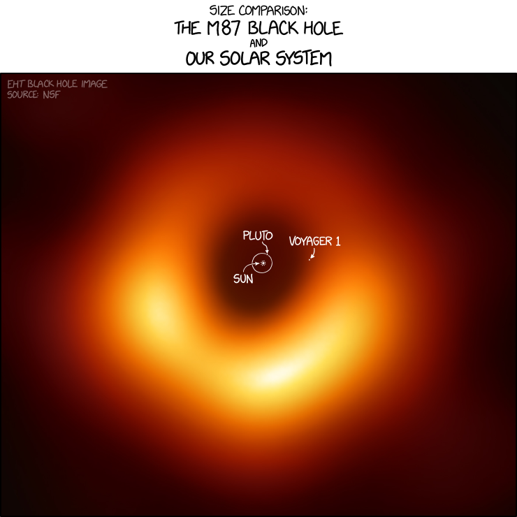 Imagen de M87* en la que se superpone la escala del sistema solar y se muestra el posible tamaño del agujero negro en su centro. Crédito: xkcd comics.