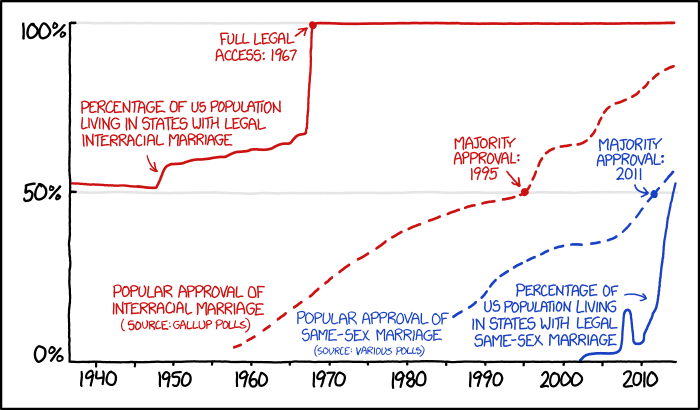 Statistics On Public Opinion Gay Marriage 111