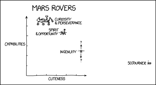 Mars Rovers