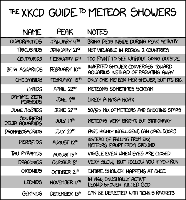 XKCD's parody meteor shower table