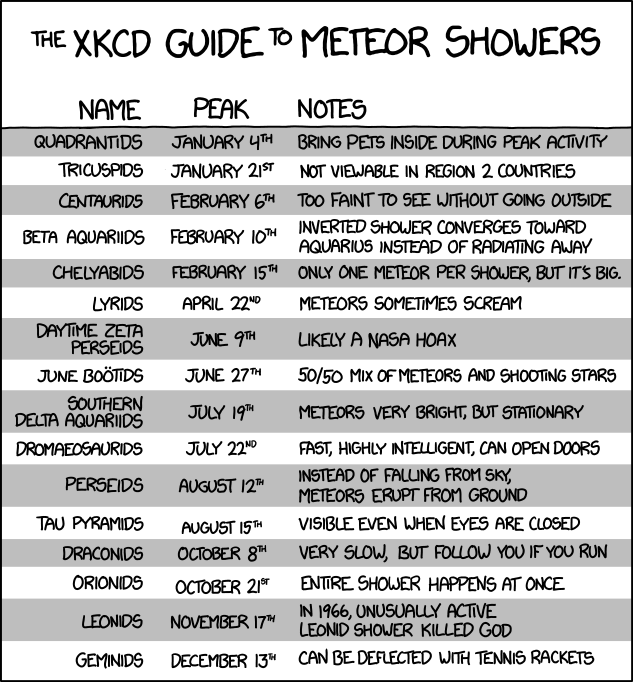 Meteor Showers