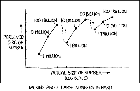 You can tell most people donât really assign an absolute meaning to these numbers because in some places and time periods, âbillionâ has meant 1,000x what it's meant in others, and a lot of us never even noticed.