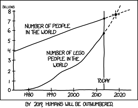 Graph by Randall Monroe showing the Lego people in the world surpassing the number of people in the world.