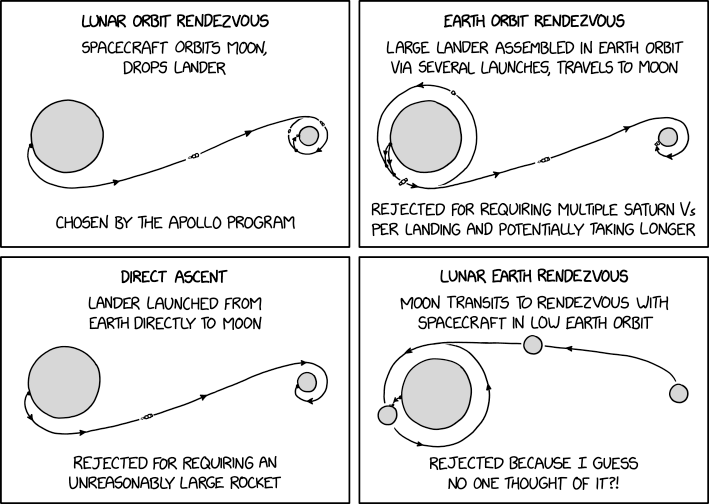 Moon Landing Mission Profiles