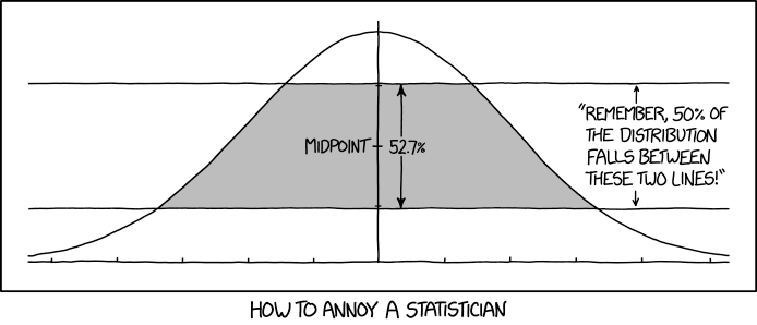 Normal Distribution