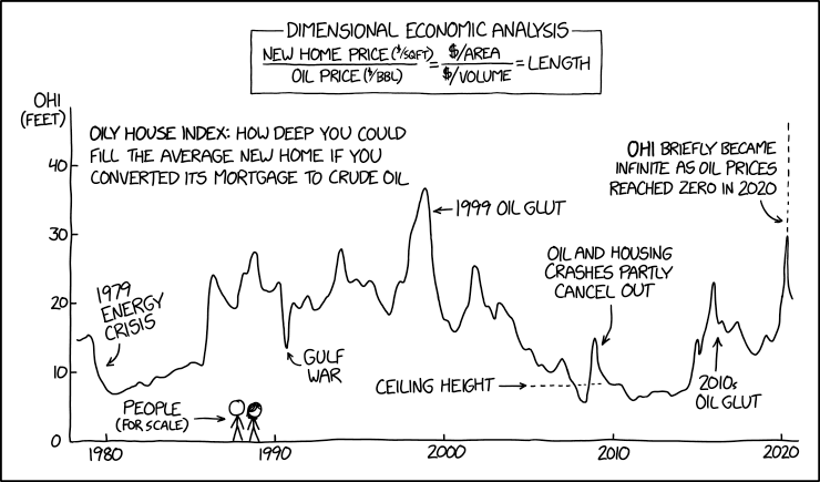 Oily House Index