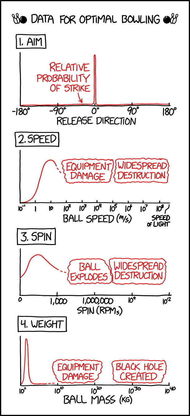 Optimal Bowling