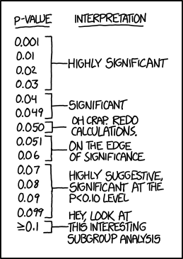 XKCD comic, translating p-values into verbal interpretations: "highly significant", "significant", "on the edge of significance".  For a high p-value the interpretation is "hey, look at this interesting subgroup analysis".