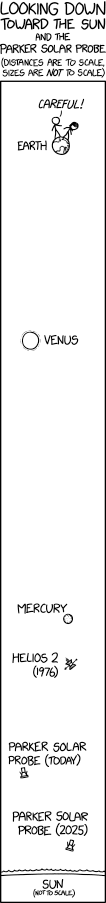 It will get within 9 or 10 Sun-diameters of the "bottom" (the Sun's surface) which seems pretty far when you put it that way, but from up here on Earth it's practically all the way down.