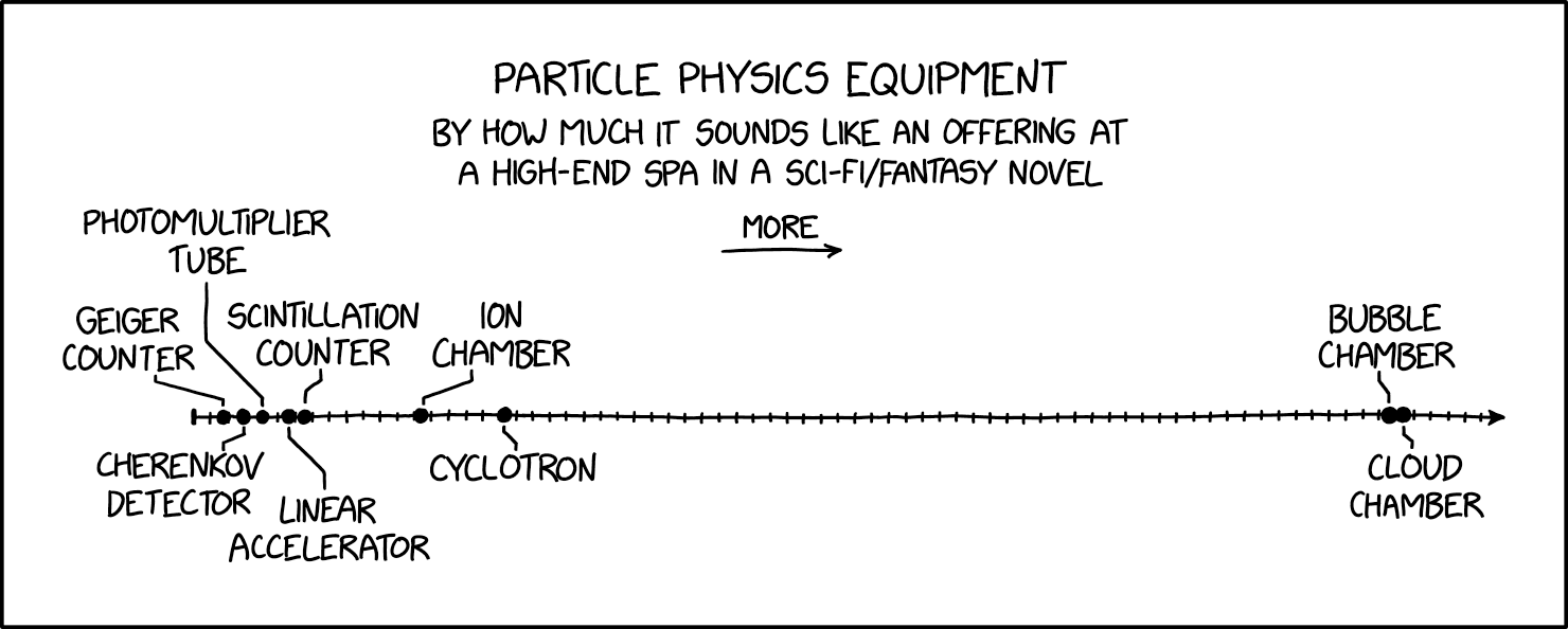 Particle Physics Equipment