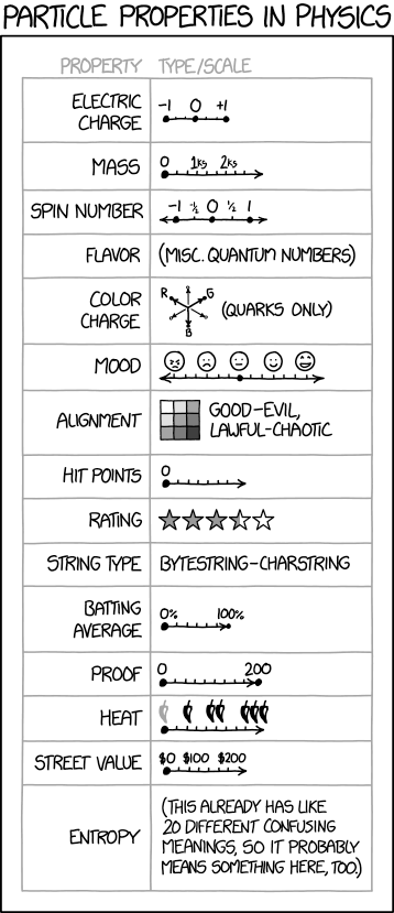 Particle Properties