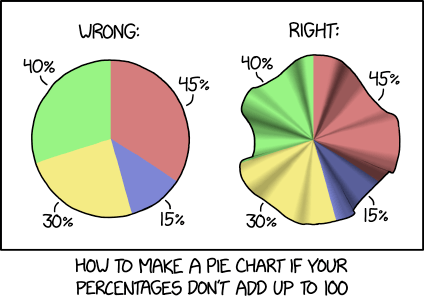 Pie charts are always 100% the wrong choice
