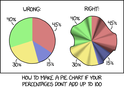 Pie Chart Over 100 Percent