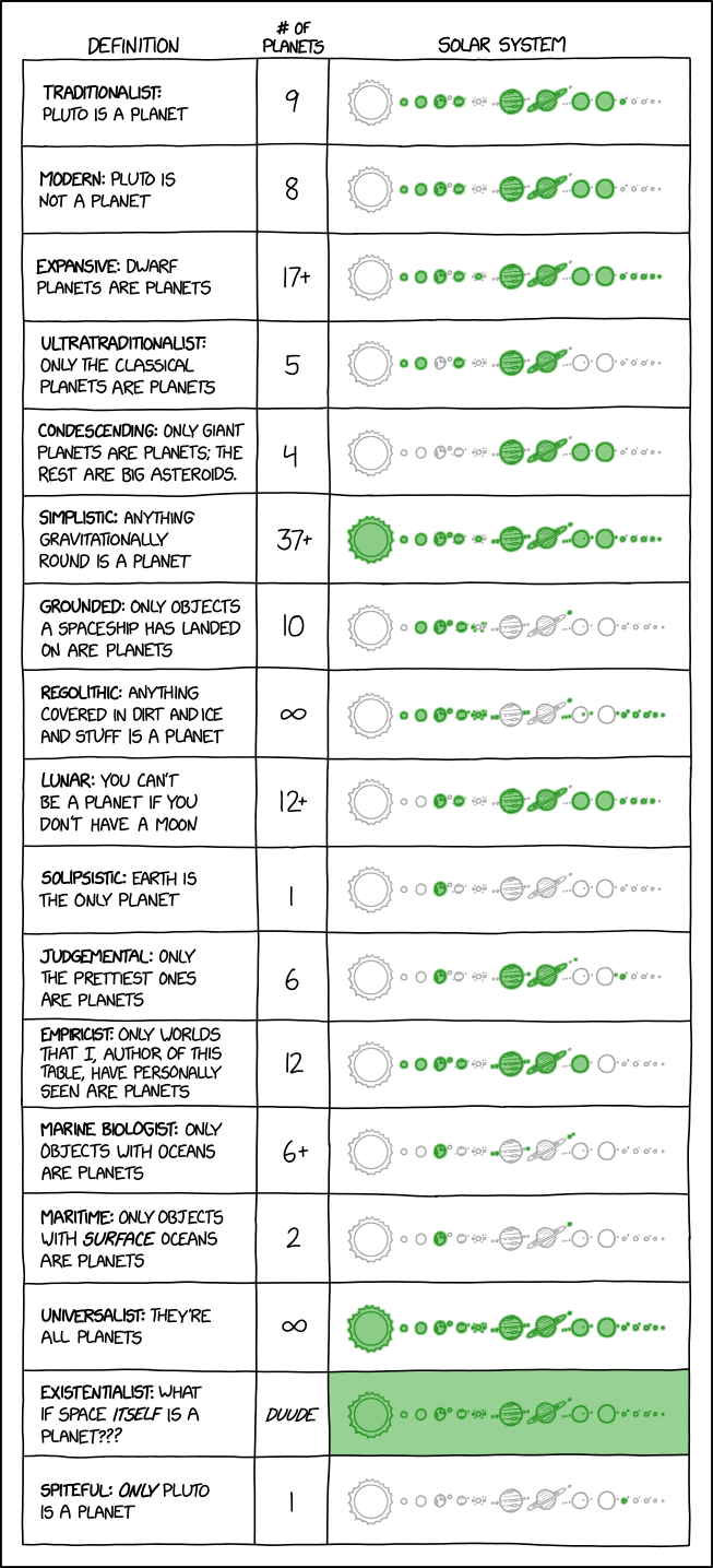 Under the 'has cleared its orbital neighborhood' and 'fuses hydrogen into helium' definitions, thanks to human activities Earth technically no longer qualifies as a planet but DOES count as a star.