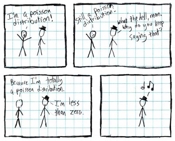 Poisson distributions have no value over negative numbers