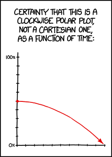 Polar? Cartesian? Both?