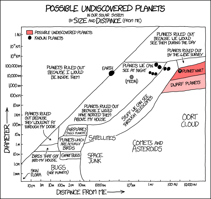Possible Undiscovered Planets