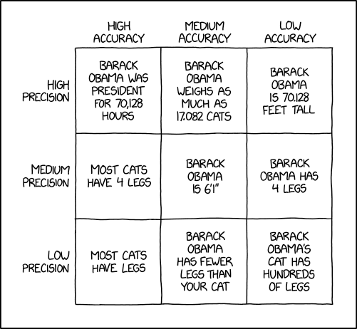 'Barack Obama is much less likely than the average cat to jump in and out of cardboard boxes for fun' is low precision, but I'm not sure about the accuracy.