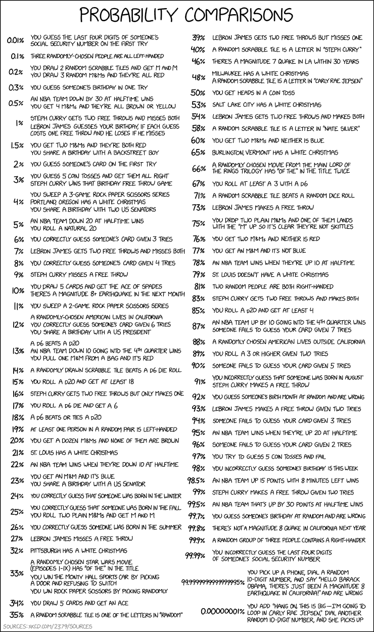 Probability Comparisons