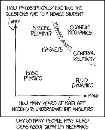 A graph of how exciting questions are to a novice, against how many years of math you need to understand the answers. Explains why so many people have weird ideas about quantum mechanics.