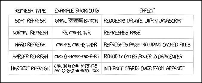 The hardest refresh requires both a Mac keyboard and a Windows keyboard as a security measure, like how missile launch systems require two keys to be turned at once.