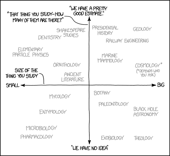 The various scientific fields 