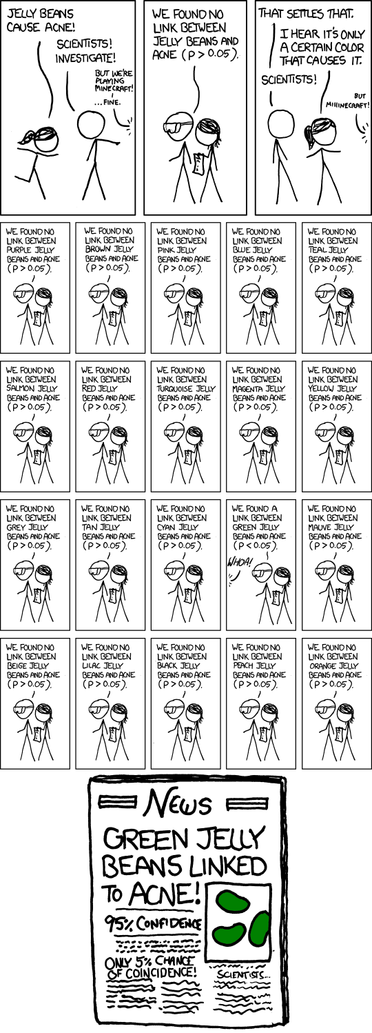 The multiple testing problem according to [xkcd](https://xkcd.com/882/). rollover test: '*So, uh, we did the green study again and got no link. It was probably a-- RESEARCH CONFLICTED ON GREEN JELLY BEAN/ACNE LINK; MORE STUDY RECOMMENDED!*'