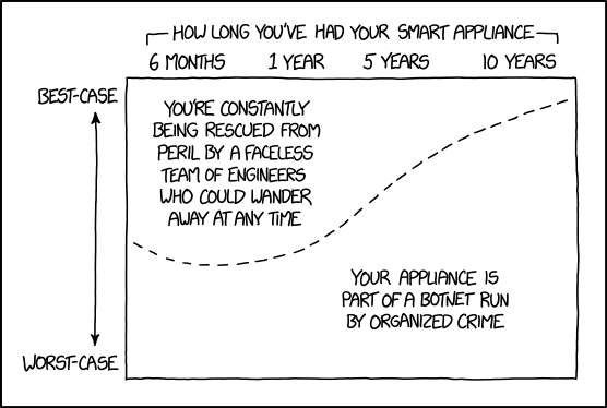 XKCD comic 1966 showing a chart of time a smart device is owned vs likelihood of it being owned by organized crime