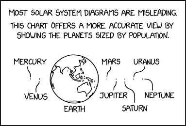 For sentimental reasons, every active Mars rover is counted as one person, although that's not enough to make Mars more than a dot.