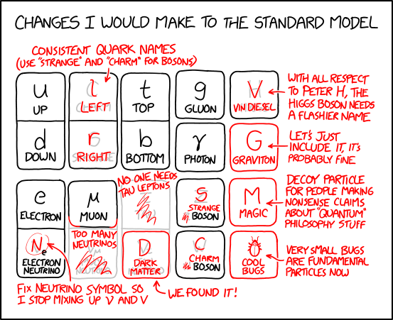 Standard Model Changes