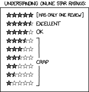 Comic titled Understanding Star Ratings. Five stars: has only one review. Four point five starts: excellent. Four stars: okay. All star ratings from 3.5 to 1: crap