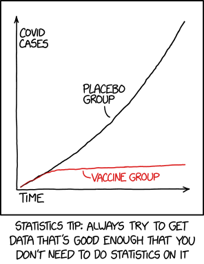 https://xkcd.com/2400 Statistics. "Statistics tip: always try to get data that's good enough that you don't need to do statistics on it."