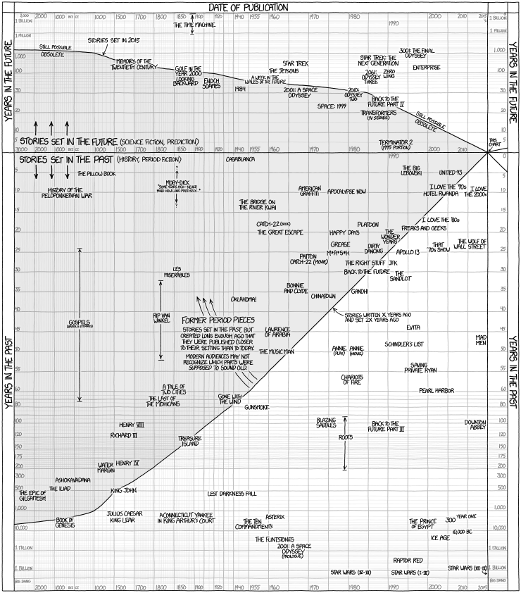 Graph of stories of the past and future