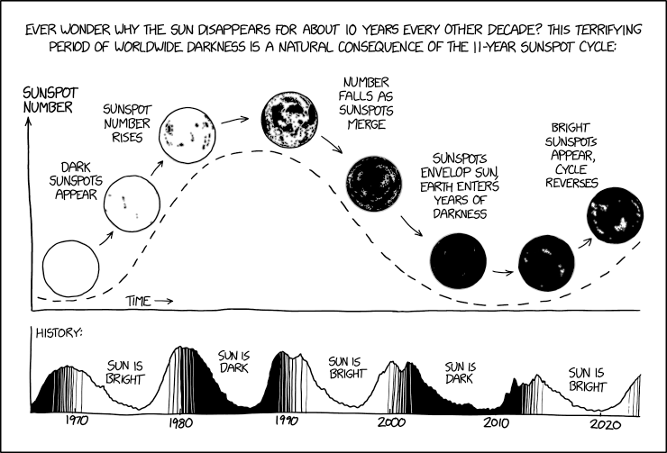 A graph of a cyclical relationship between sunspot number and time