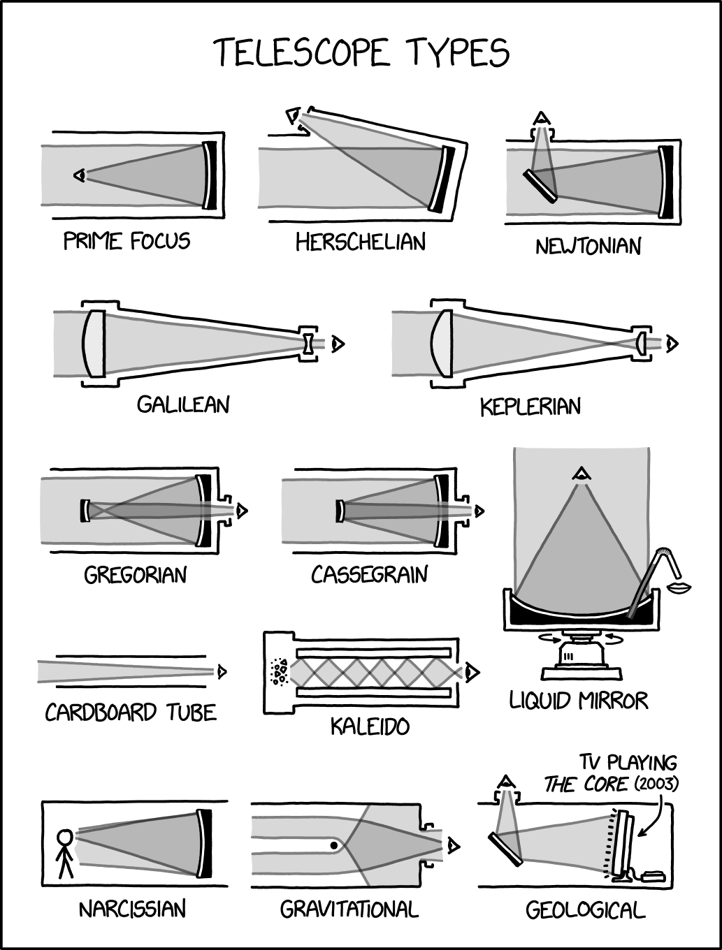 Telescope Types