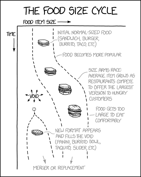 the cycle size