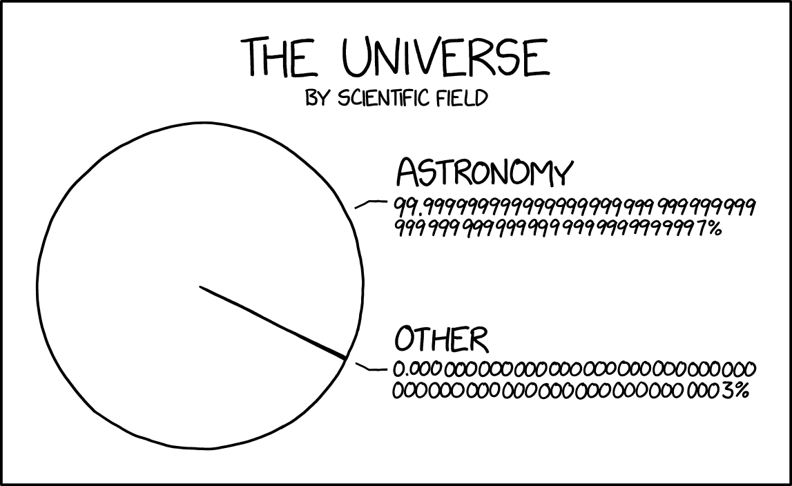 Cartoon showing the observable sphere and indicating that 99.99999999% (or so) of research is astronomy and a very tiny bit is the rest of scientific research