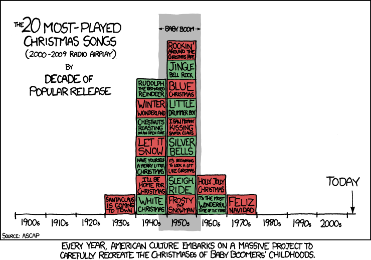 Christmas Charts 2009