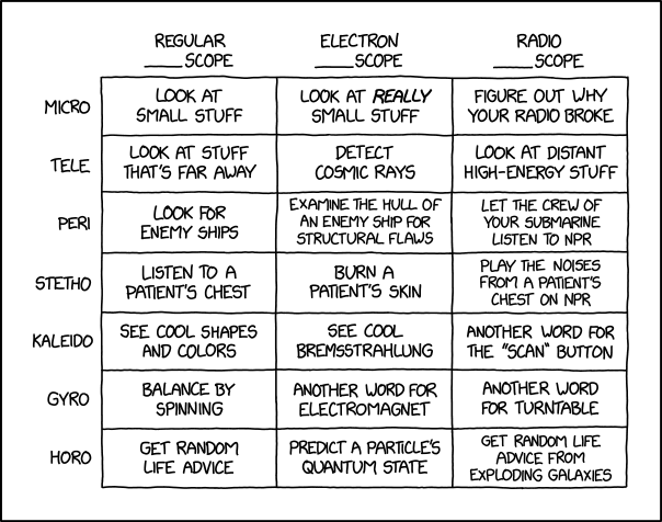 Types of Scopes