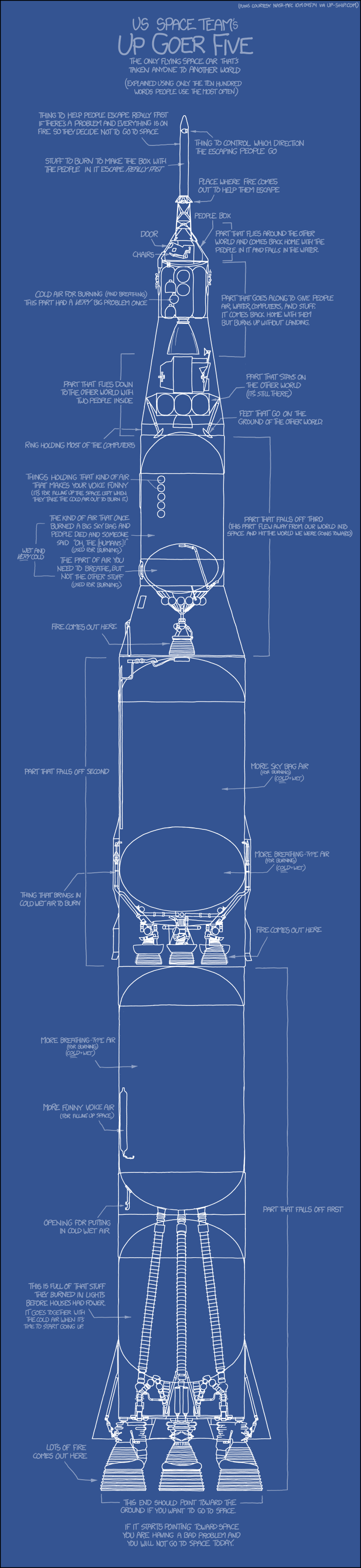 Another thing that is a bad problem is if you're flying toward space and the parts start to fall off your space car in the wrong order. If that happens, it means you won't go to space today, or maybe ever.