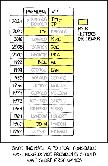 Vice President First Names